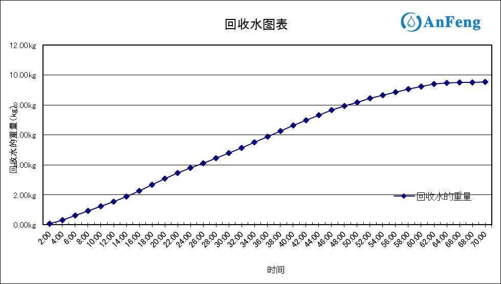 含磷废水零排放