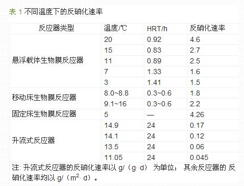 废水脱氮
