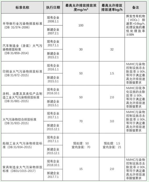 VOCs废气处理上海市标准
