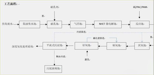 工业焦化废水处理工艺技术及案例分析