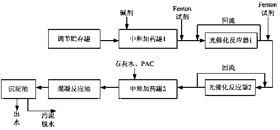 苏州工业废水处理流程图