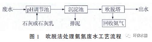 江东氨氮废水处理