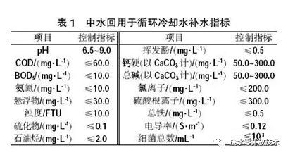 中水回用处理