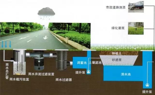 苏州雨水收集回用