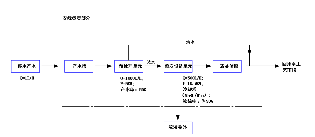 磷化废水零处理