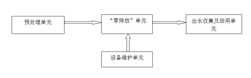 脱模废水零处理