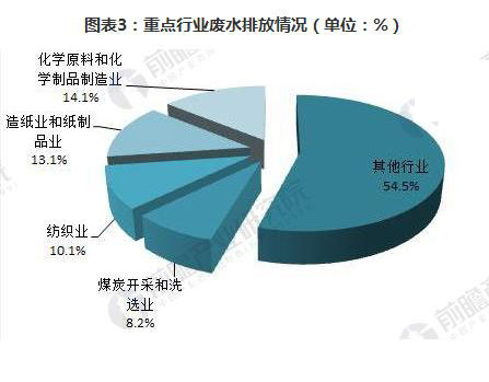 工业废水零排放