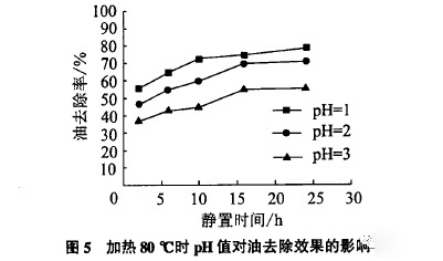 乳化液废水处理