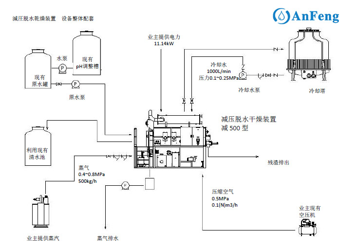 含磷废水零排放