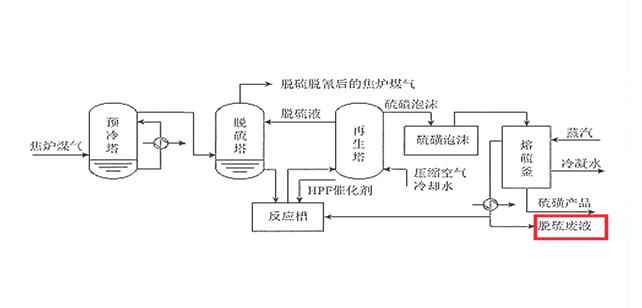 焦化脱硫废液