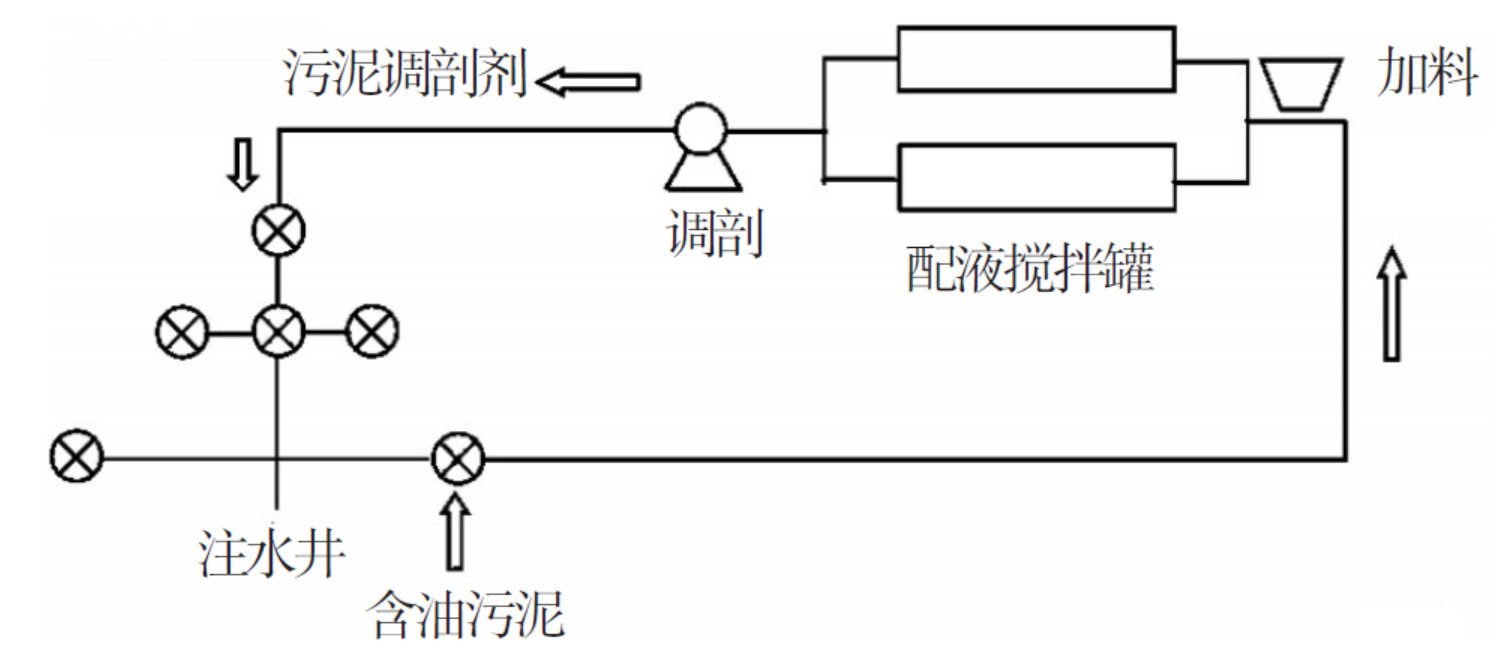 含油污泥处理