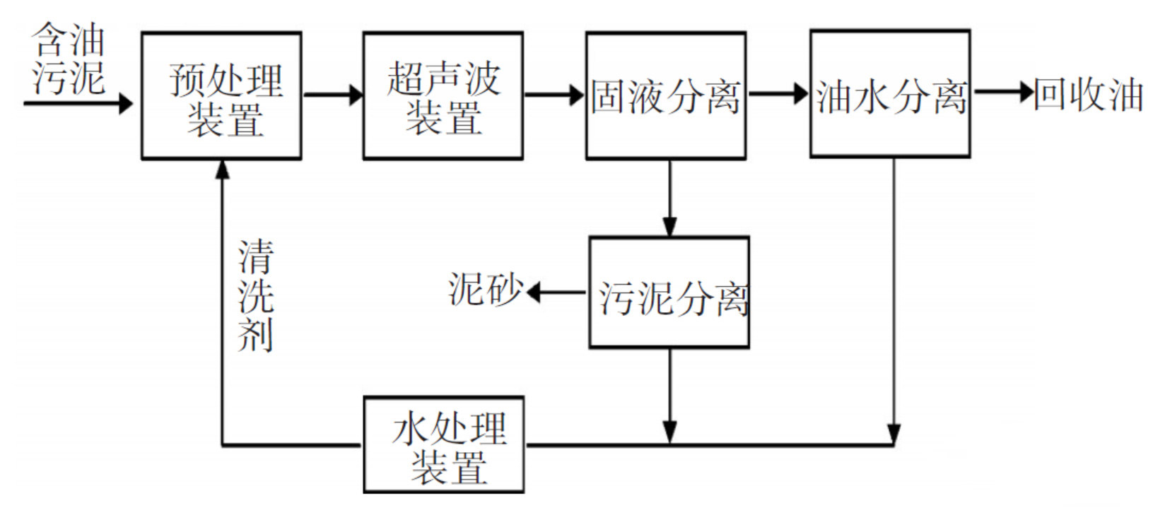 含油污泥处理