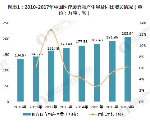 工业危废处理