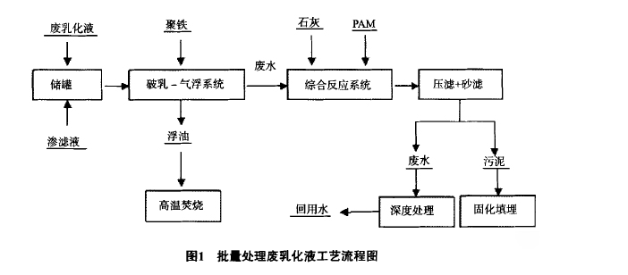 乳化液废水零排放