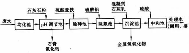 冶金废水处理