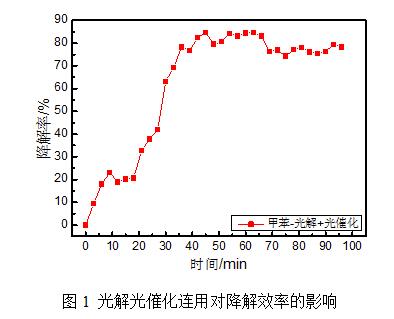 VOCs废气处理