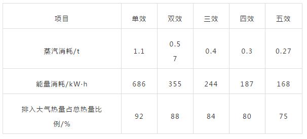 安徽高盐废水零排放