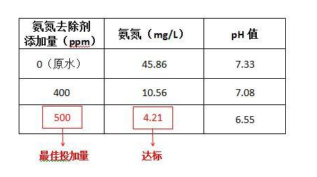 氨氮废水处理