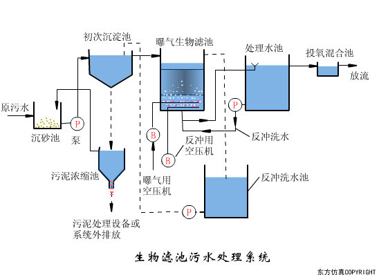 废水处理工艺流程图