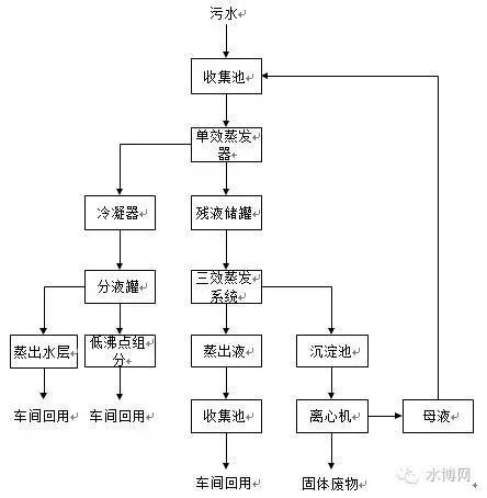 制药废水处理公司