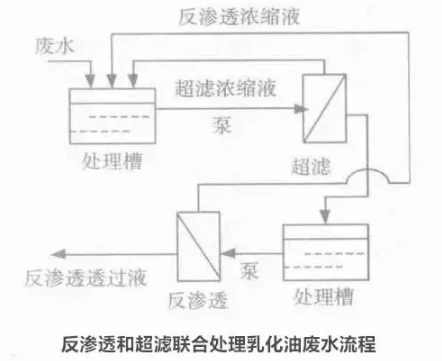 含油废水零排放