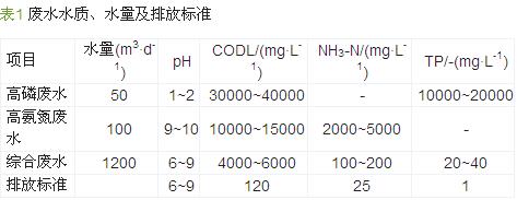 制药氮磷零排放