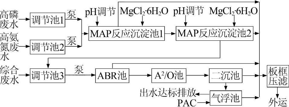 制药氮磷零排放