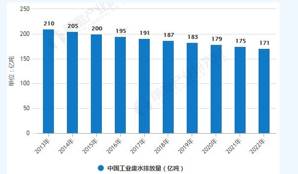 工业废水处理