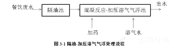 餐饮废水处理