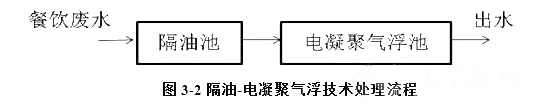 餐饮废水处理