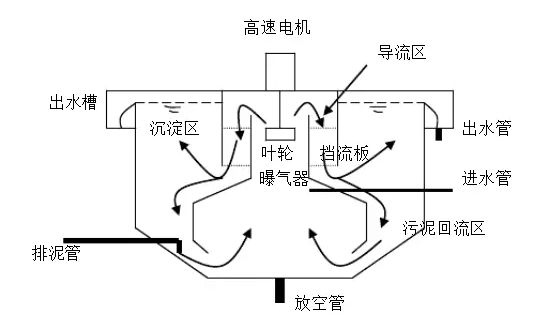 二级废水处理