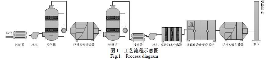 硫化废水处理工程
