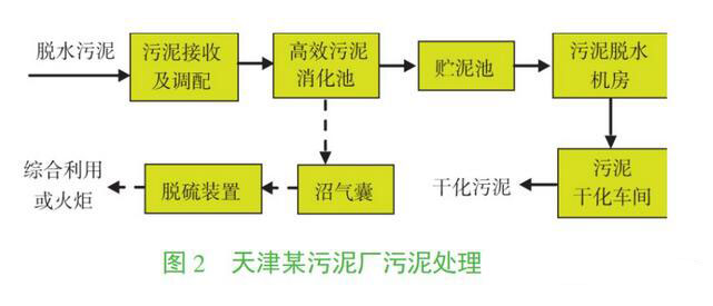 污泥干化处理公司