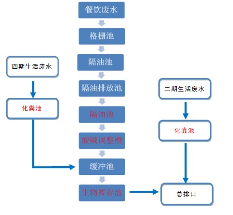 生活废水处理工艺流程图