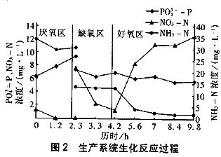 生化法除废水中磷