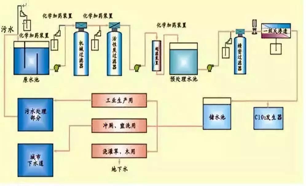 中水回用水处理