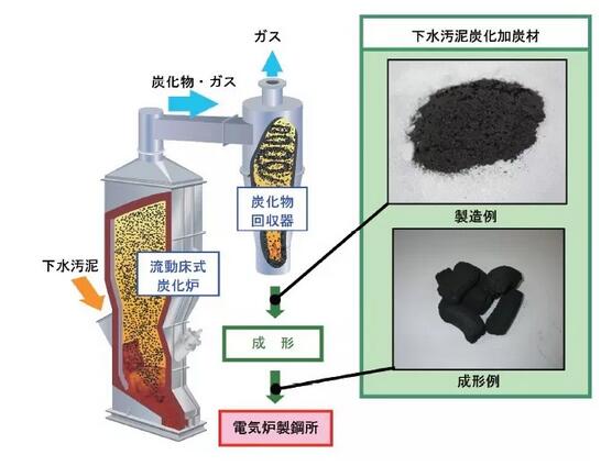 污泥干化处理