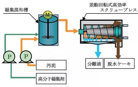 污泥干化减量