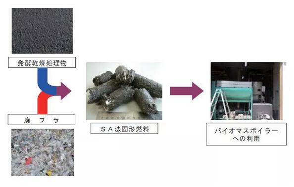 污泥干化处理