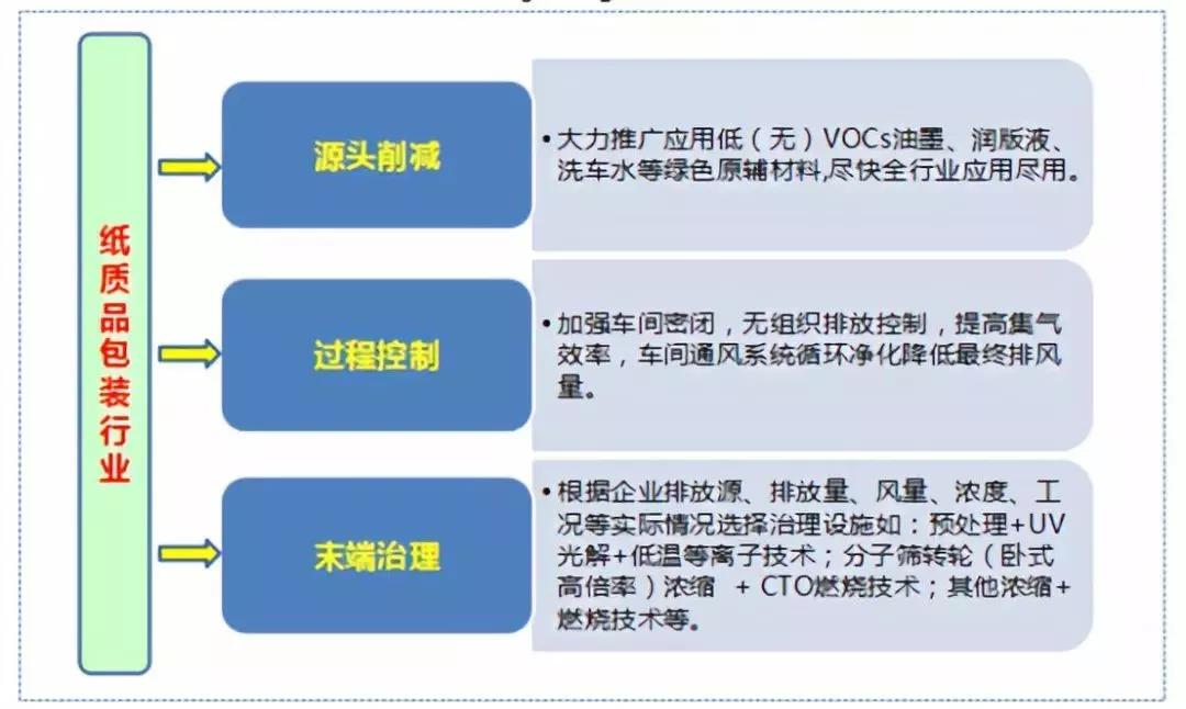 VOCs废气治理