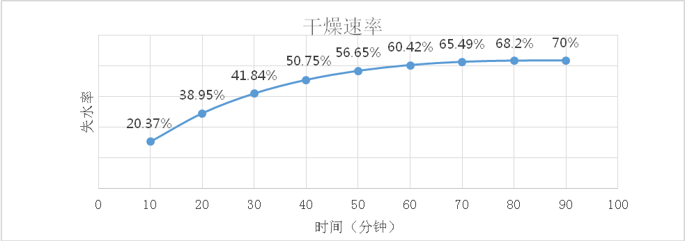 污泥上浮对策