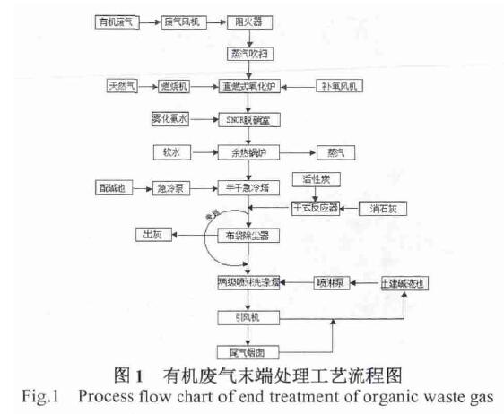 化工行业有机废气处理