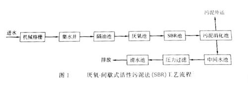 含油脂废水处理