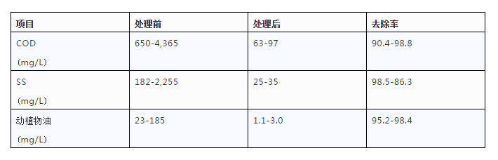 油脂废水处理