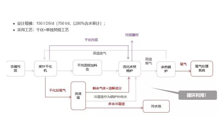 污泥减量