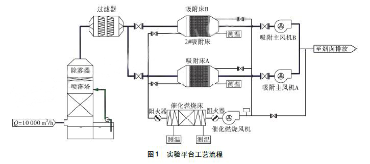 医疗废气治理