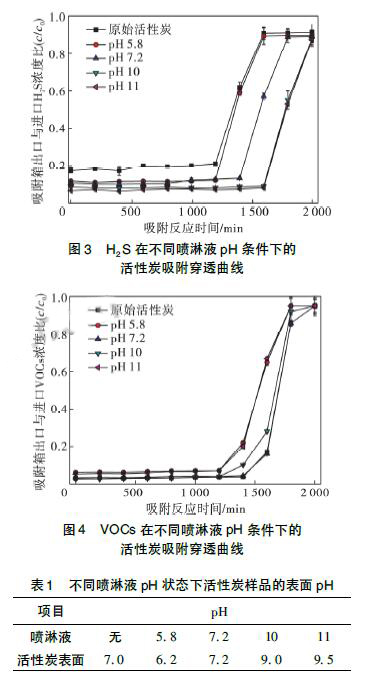 医疗废气治理