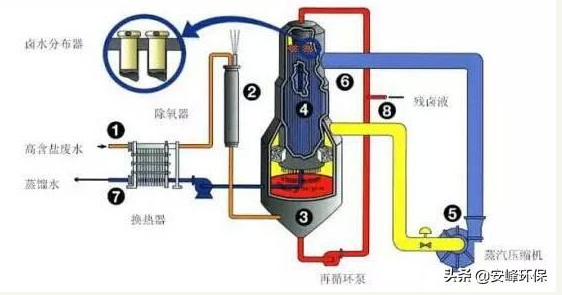 工业废水处理