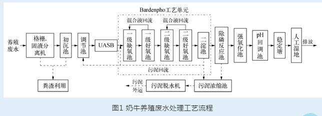 养殖废水处理