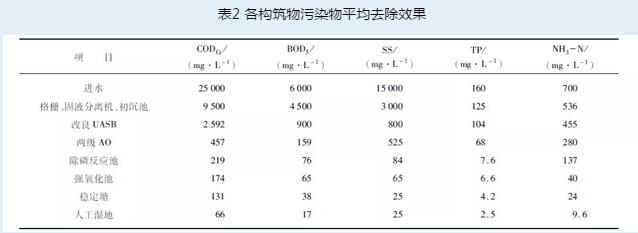 养殖废水处理